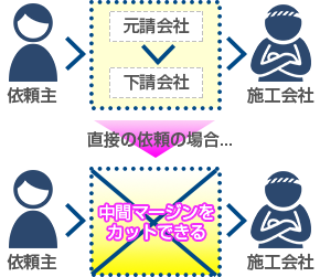 足場工事費用を抑えたい方